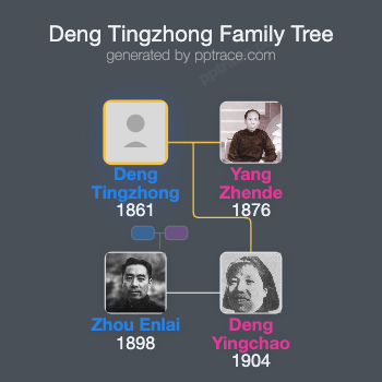 Deng Tingzhong family tree overview