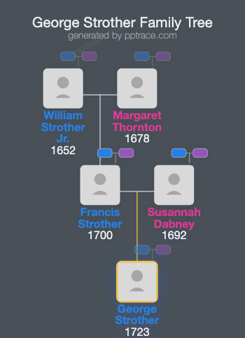 George Strother family tree overview
