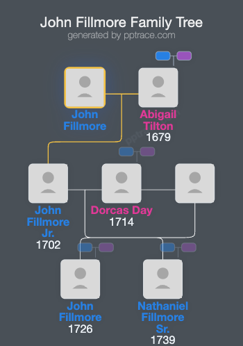 John Fillmore family tree overview