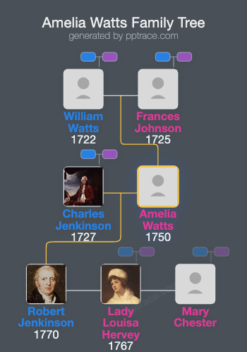Amelia Watts family tree overview