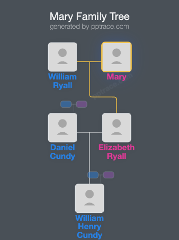 Mary family tree overview