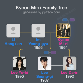 Kyeon Mi-ri family tree overview