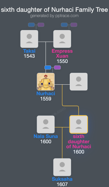 Sixth Daughter Of Nurhaci family tree overview