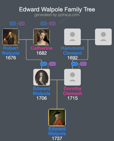 Edward Walpole family tree overview