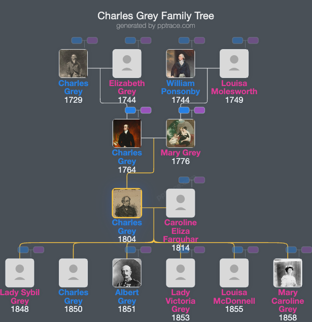 Charles Grey family tree overview