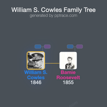William S. Cowles family tree overview