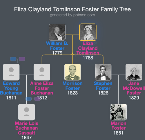 Eliza Clayland Tomlinson Foster family tree overview