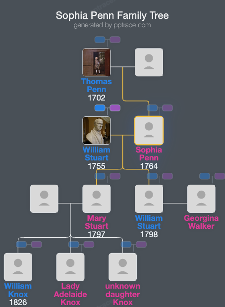 Sophia Penn family tree overview