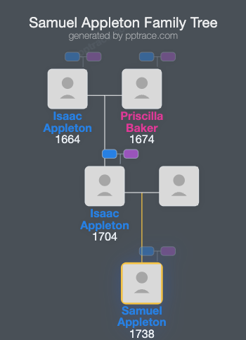 Samuel Appleton family tree overview
