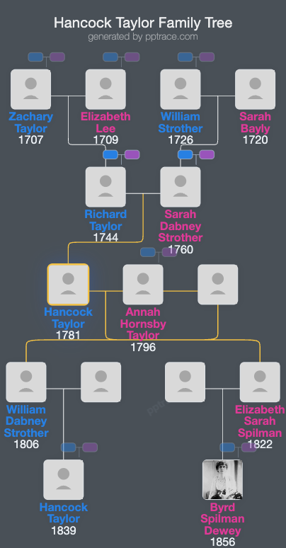 Hancock Taylor family tree overview