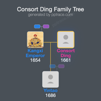 Consort Ding family tree overview