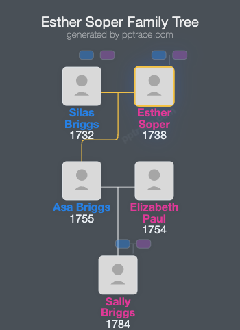 Esther Soper family tree overview