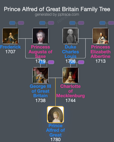 Prince Alfred Of Great Britain family tree overview