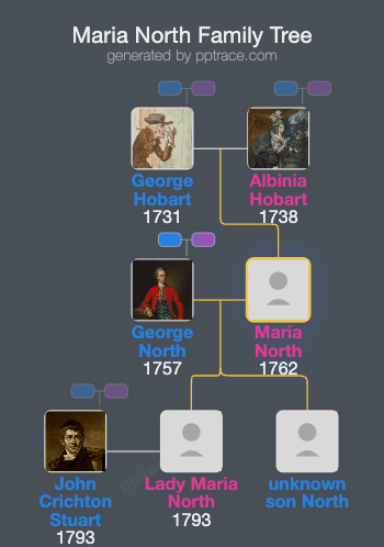 Maria North, Countess Of Guilford family tree overview
