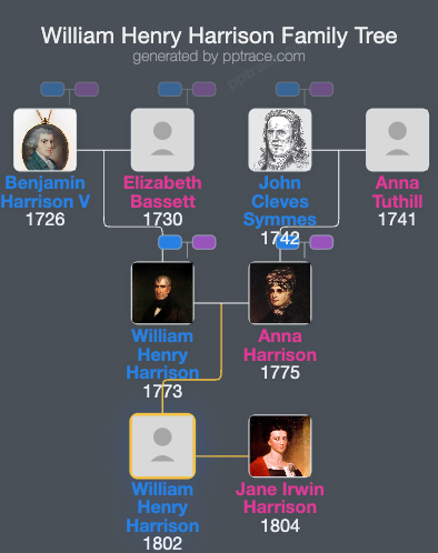 William Henry Harrison family tree overview
