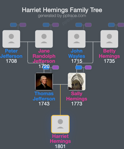 Harriet Hemings family tree overview