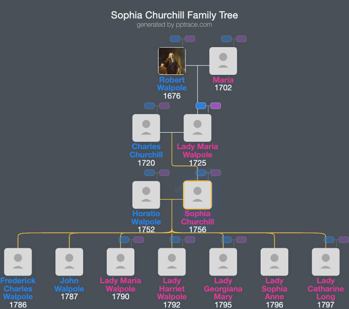 Sophia Churchill family tree overview