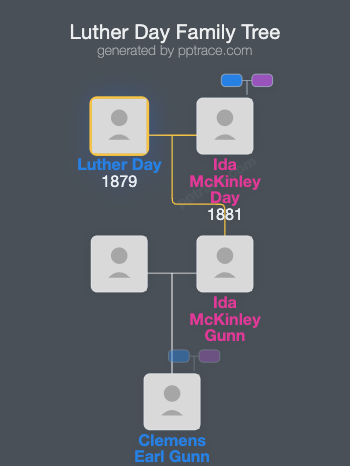 Luther Day family tree overview