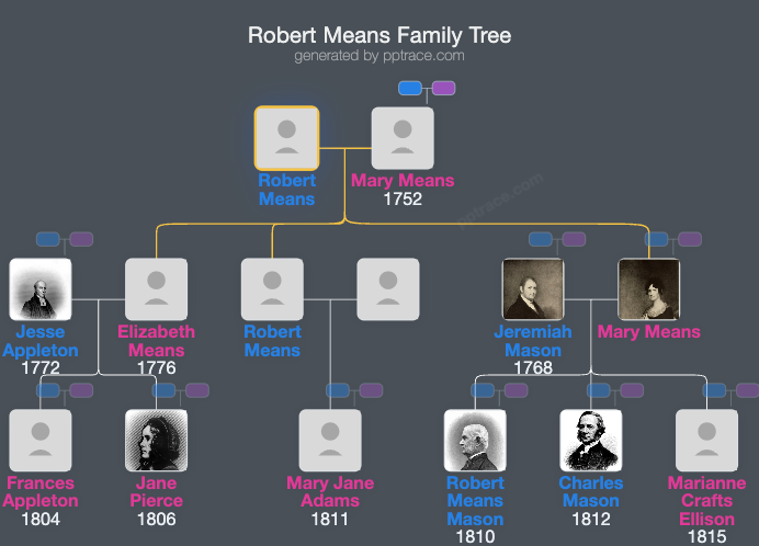 Robert Means family tree overview