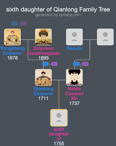 Sixth Daughter Of Qianlong family tree overview