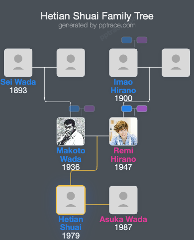 Hetian Shuai family tree overview