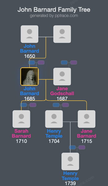 John Barnard family tree overview