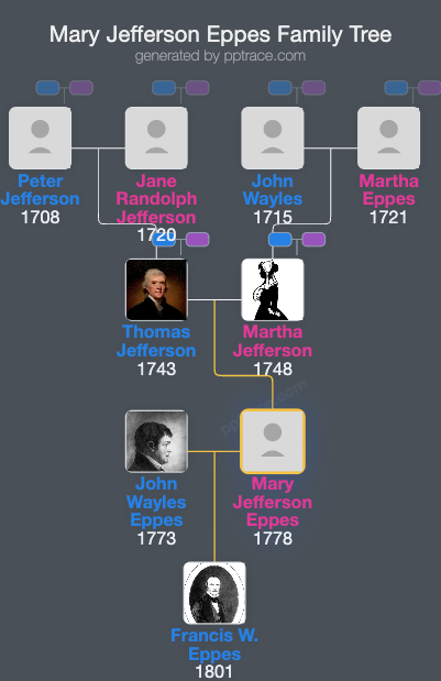 Mary Jefferson Eppes family tree overview