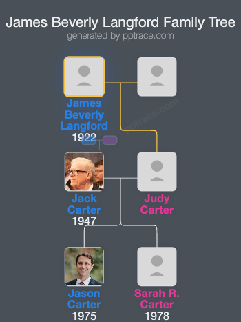 James Beverly Langford family tree overview