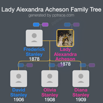 Lady Alexandra Acheson family tree overview
