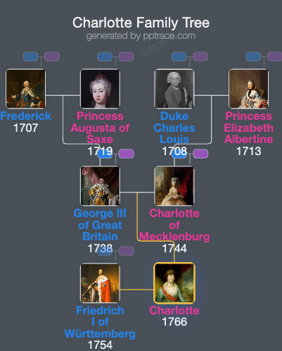 Charlotte, Princess Royal family tree overview