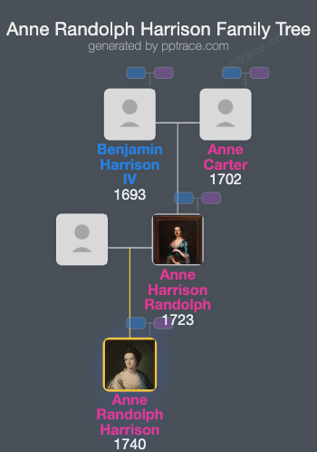 Anne Randolph Harrison family tree overview