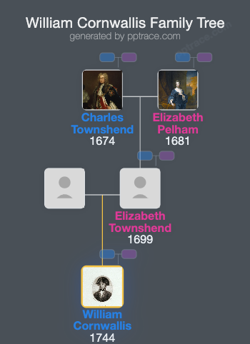 William Cornwallis family tree overview