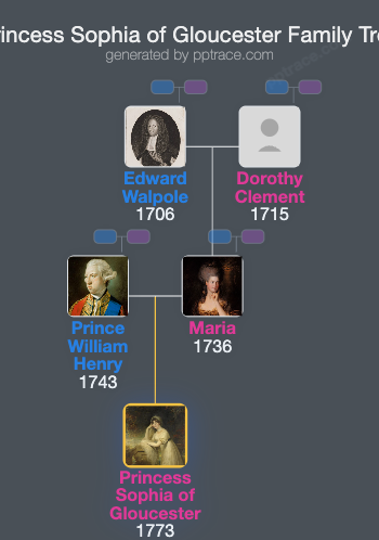 Princess Sophia Of Gloucester family tree overview