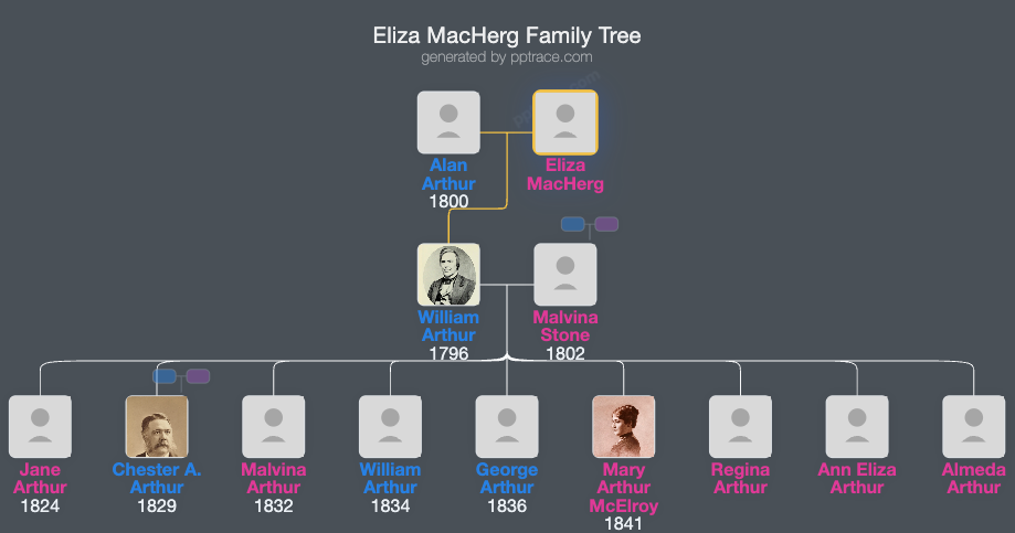 Eliza MacHerg family tree overview