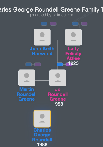 Charles George Roundell Greene family tree overview