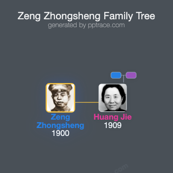 Zeng Zhongsheng family tree overview