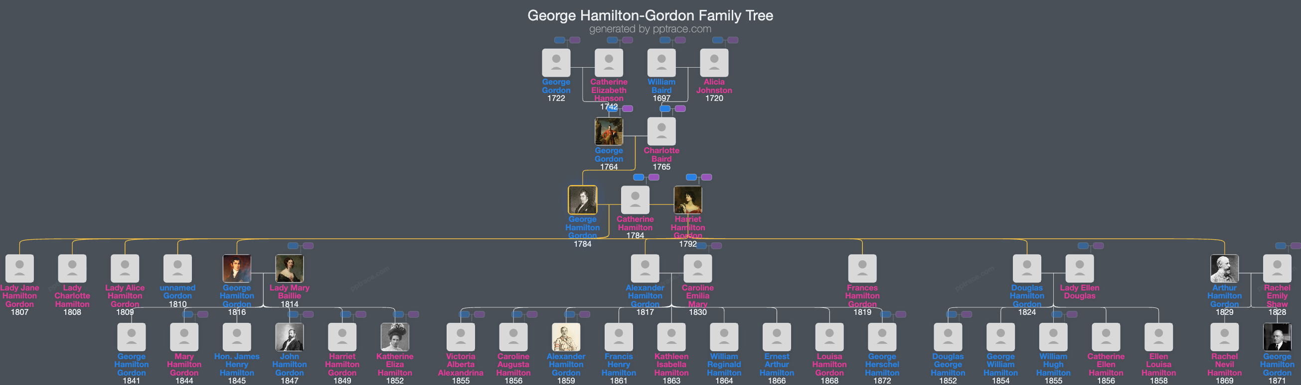 George Hamilton-Gordon, 4th Earl Of Aberdeen family tree overview