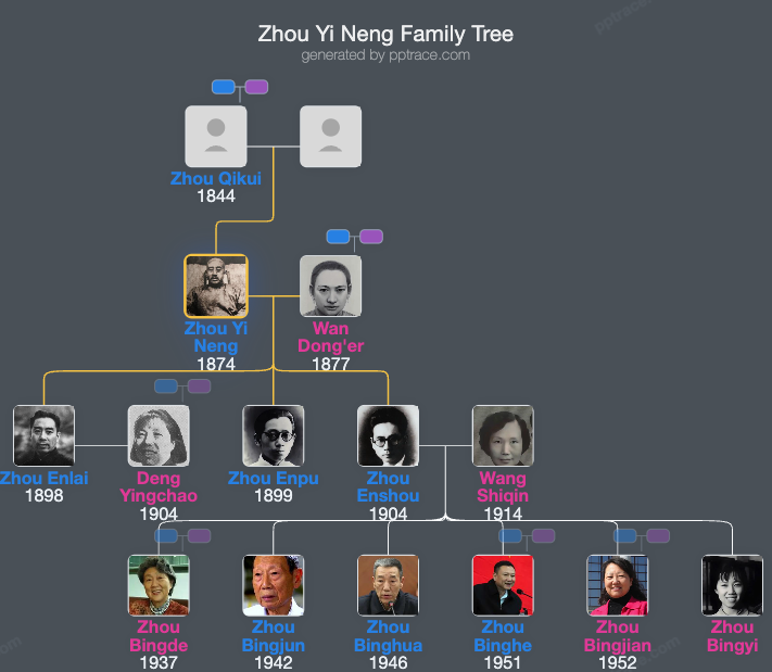 Zhou Yi Neng family tree overview