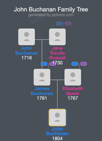 John Buchanan family tree overview