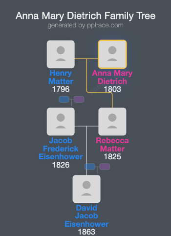 Anna Mary Dietrich family tree overview