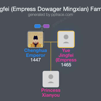Yue Jingfei (Empress Dowager Mingxian) family tree overview