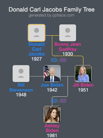 Donald Carl Jacobs family tree overview