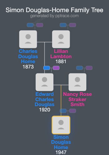 Simon Douglas-Home family tree overview