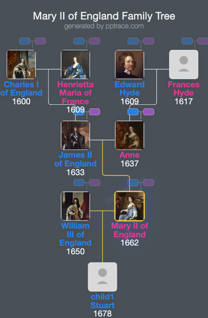 Mary II Of England family tree overview