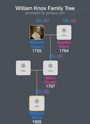William Knox family tree overview