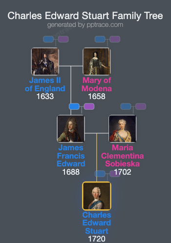 Charles Edward Stuart family tree overview