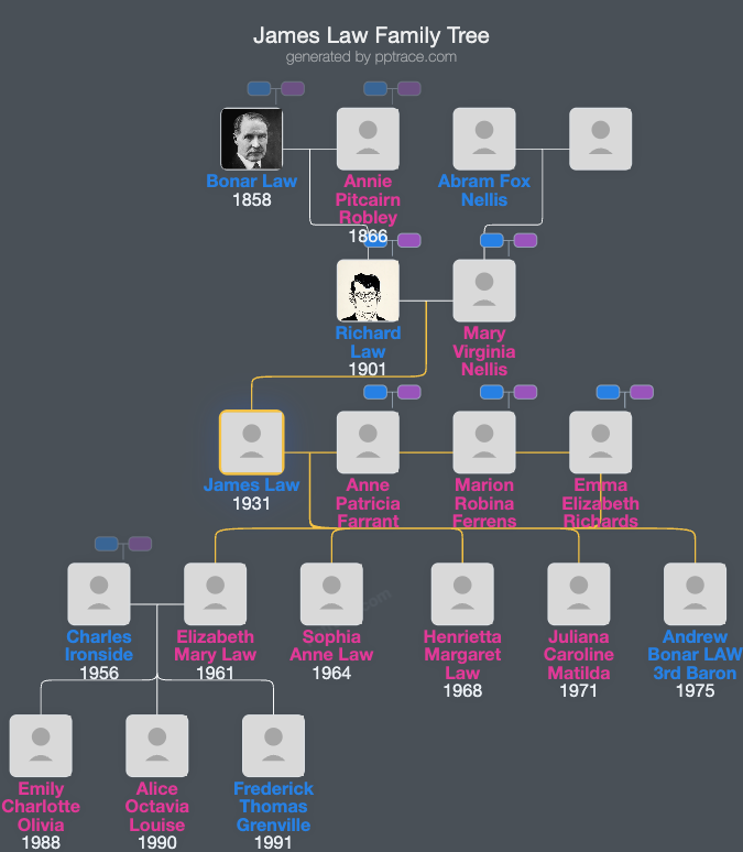 James Law, 2nd Baron Coleraine family tree overview