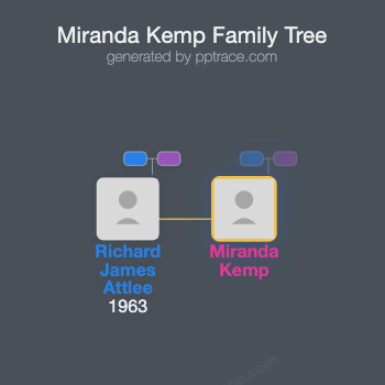 Miranda Kemp family tree overview