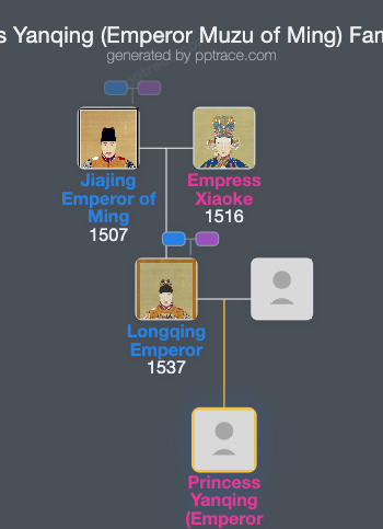 Princess Yanqing (Emperor Muzu Of Ming) family tree overview
