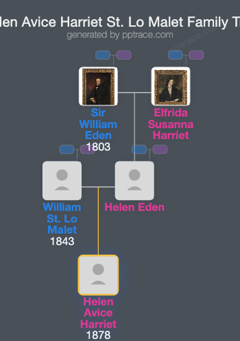 Helen Avice Harriet St. Lo Malet family tree overview